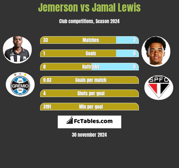 Jemerson vs Jamal Lewis h2h player stats