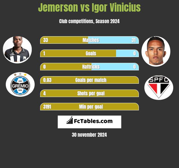 Jemerson vs Igor Vinicius h2h player stats