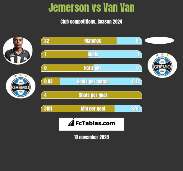 Jemerson vs Van Van h2h player stats