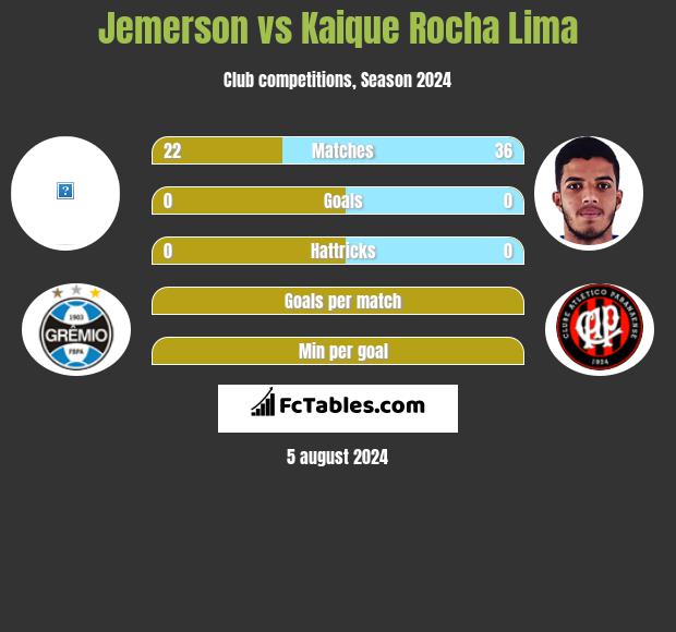 Jemerson vs Kaique Rocha Lima h2h player stats