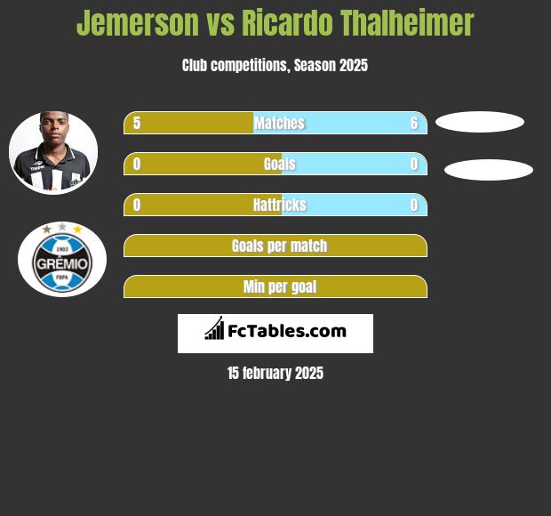 Jemerson vs Ricardo Thalheimer h2h player stats