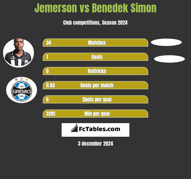 Jemerson vs Benedek Simon h2h player stats