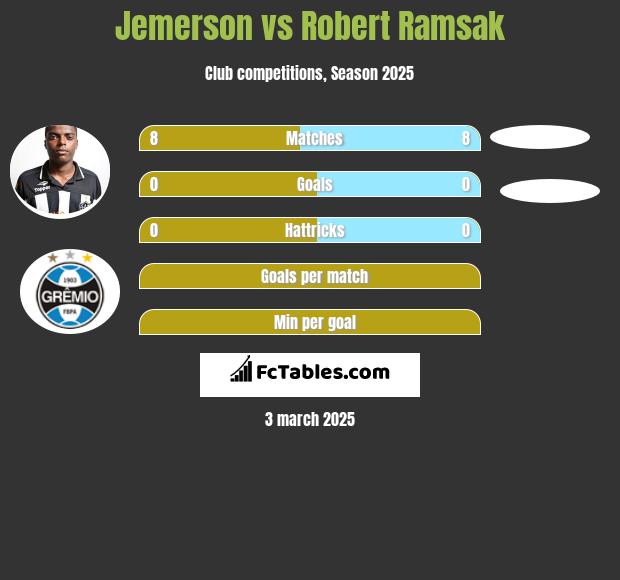 Jemerson vs Robert Ramsak h2h player stats