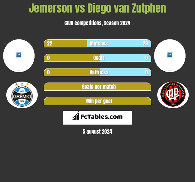 Jemerson vs Diego van Zutphen h2h player stats