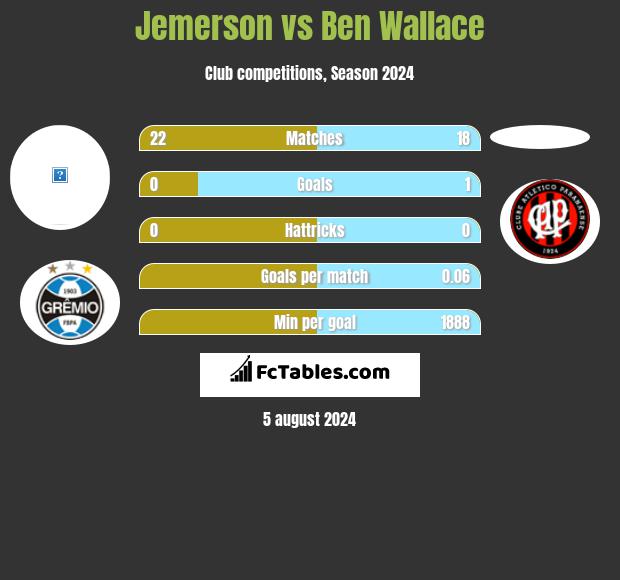 Jemerson vs Ben Wallace h2h player stats