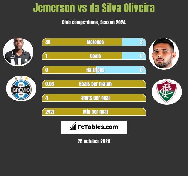 Jemerson vs da Silva Oliveira h2h player stats