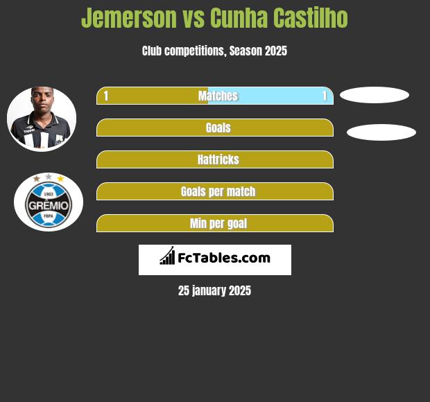 Jemerson vs Cunha Castilho h2h player stats