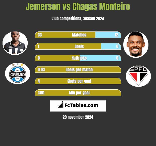 Jemerson vs Chagas Monteiro h2h player stats