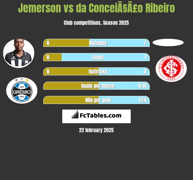 Jemerson vs da ConceiÃ§Ã£o Ribeiro h2h player stats