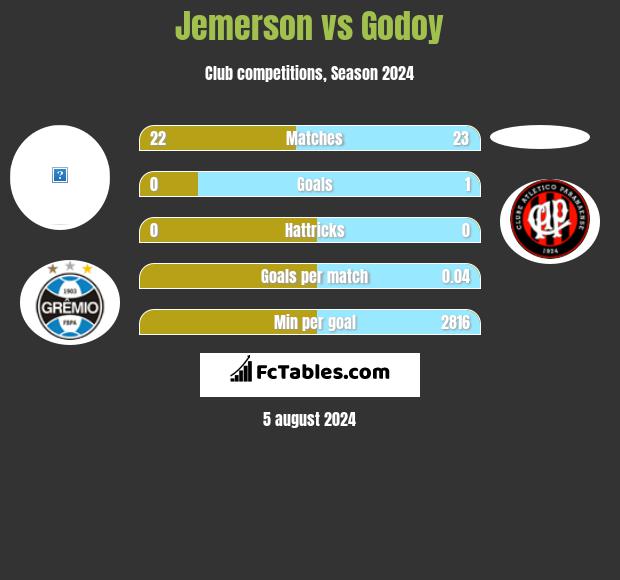 Jemerson vs Godoy h2h player stats