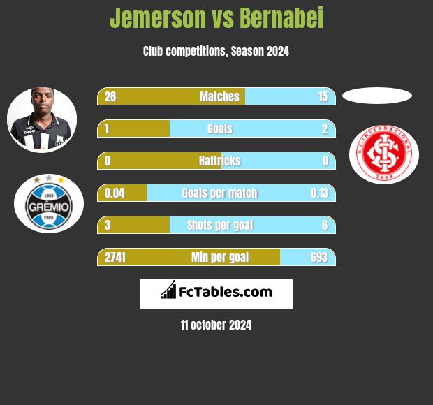 Jemerson vs Bernabei h2h player stats