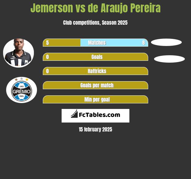 Jemerson vs de Araujo Pereira h2h player stats