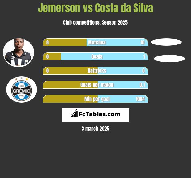 Jemerson vs Costa da Silva h2h player stats