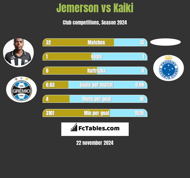 Jemerson vs Kaiki h2h player stats