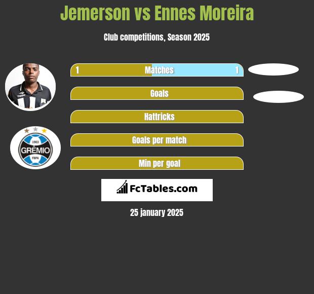 Jemerson vs Ennes Moreira h2h player stats