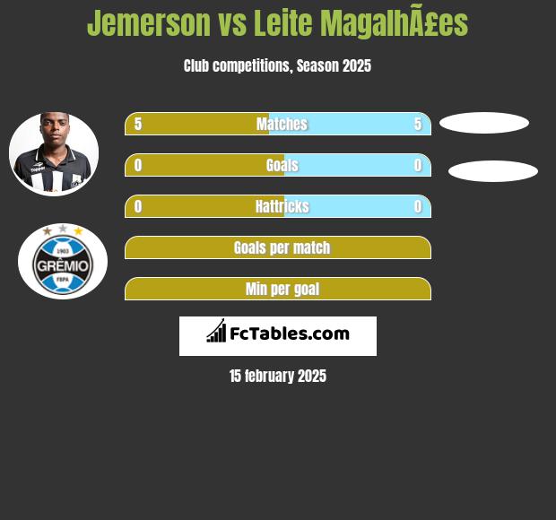 Jemerson vs Leite MagalhÃ£es h2h player stats