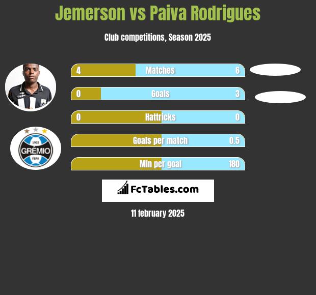 Jemerson vs Paiva Rodrigues h2h player stats