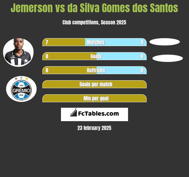 Jemerson vs da Silva Gomes dos Santos h2h player stats