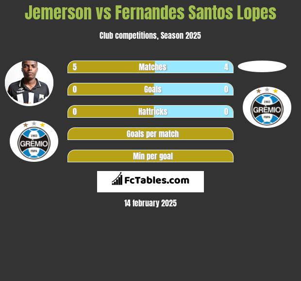 Jemerson vs Fernandes Santos Lopes h2h player stats