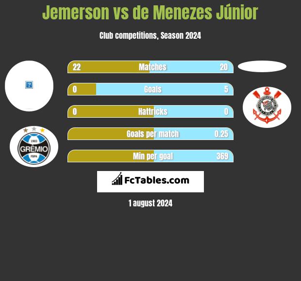 Jemerson vs de Menezes Júnior h2h player stats