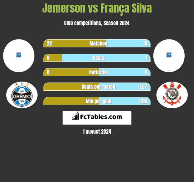 Jemerson vs França Silva h2h player stats