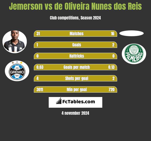 Jemerson vs de Oliveira Nunes dos Reis h2h player stats