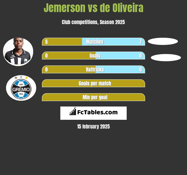 Jemerson vs de Oliveira h2h player stats