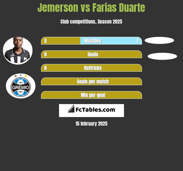 Jemerson vs Farias Duarte h2h player stats