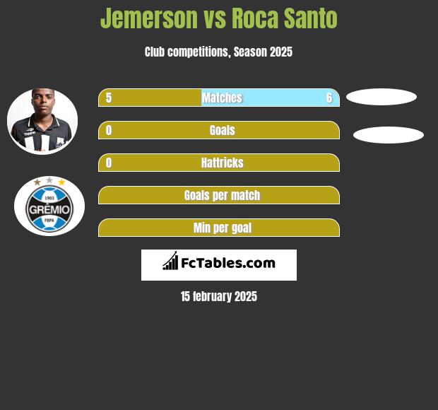 Jemerson vs Roca Santo h2h player stats