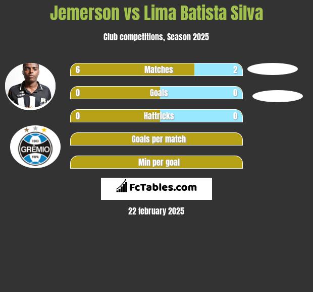 Jemerson vs Lima Batista Silva h2h player stats