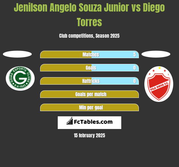 Jenilson Angelo Souza Junior vs Diego Torres h2h player stats