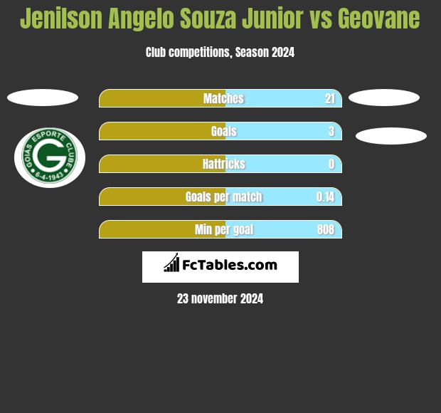 Jenilson Angelo Souza Junior vs Geovane h2h player stats