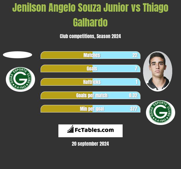 Jenilson Angelo Souza Junior vs Thiago Galhardo h2h player stats