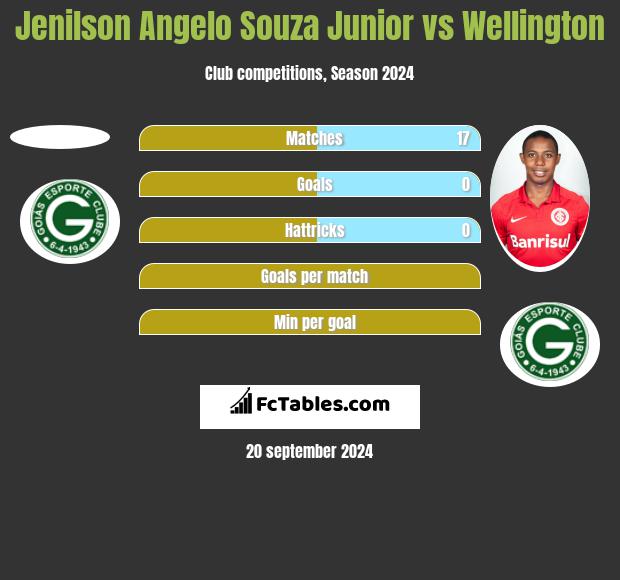 Jenilson Angelo Souza Junior vs Wellington h2h player stats