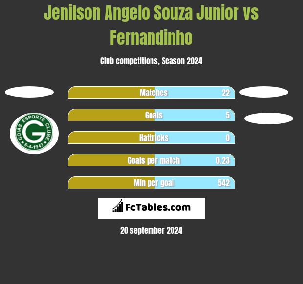 Jenilson Angelo Souza Junior vs Fernandinho h2h player stats