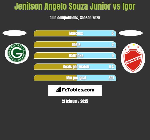 Jenilson Angelo Souza Junior vs Igor h2h player stats