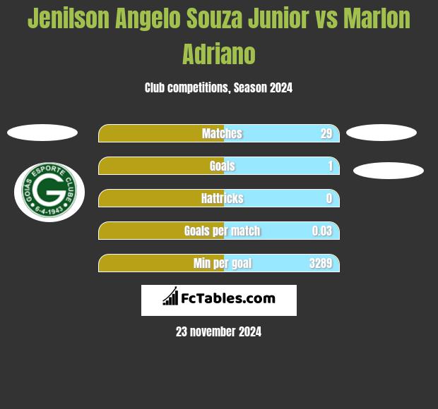 Jenilson Angelo Souza Junior vs Marlon Adriano h2h player stats