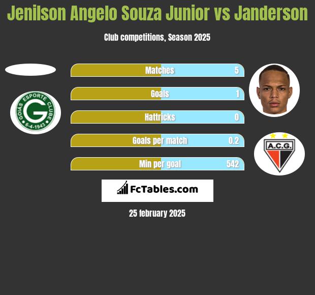 Jenilson Angelo Souza Junior vs Janderson h2h player stats