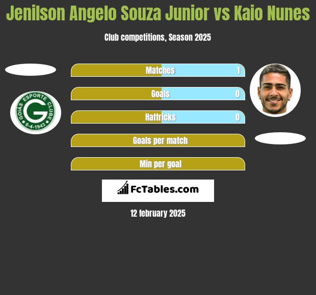 Jenilson Angelo Souza Junior vs Kaio Nunes h2h player stats