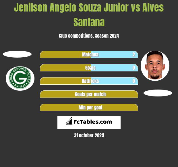 Jenilson Angelo Souza Junior vs Alves Santana h2h player stats