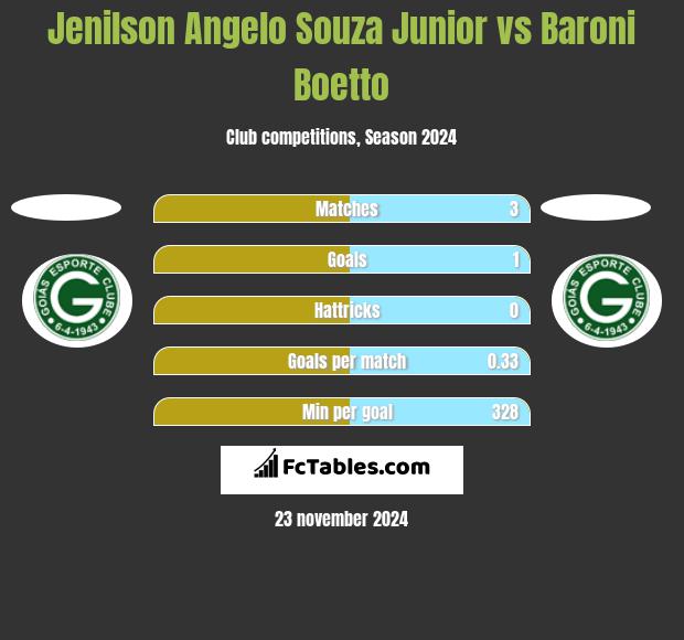 Jenilson Angelo Souza Junior vs Baroni Boetto h2h player stats