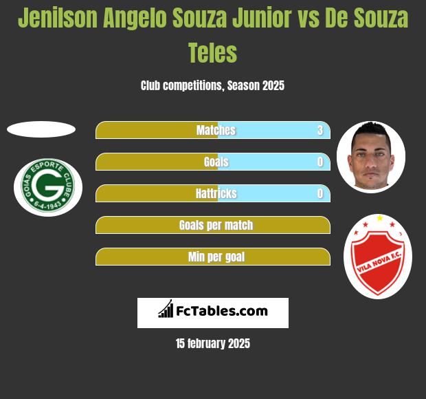 Jenilson Angelo Souza Junior vs De Souza Teles h2h player stats