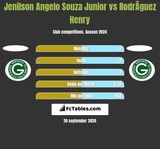 Jenilson Angelo Souza Junior vs RodrÃ­guez Henry h2h player stats