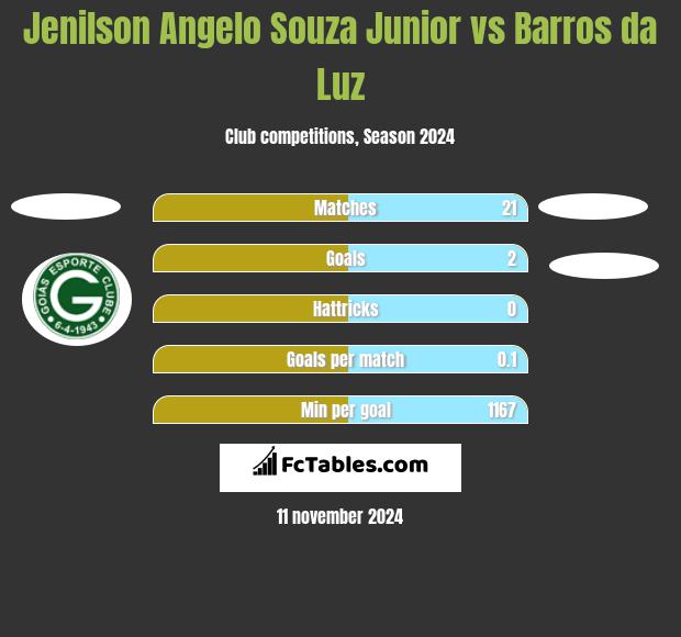 Jenilson Angelo Souza Junior vs Barros da Luz h2h player stats