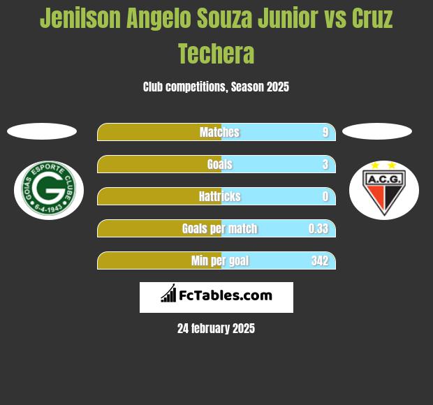 Jenilson Angelo Souza Junior vs Cruz Techera h2h player stats