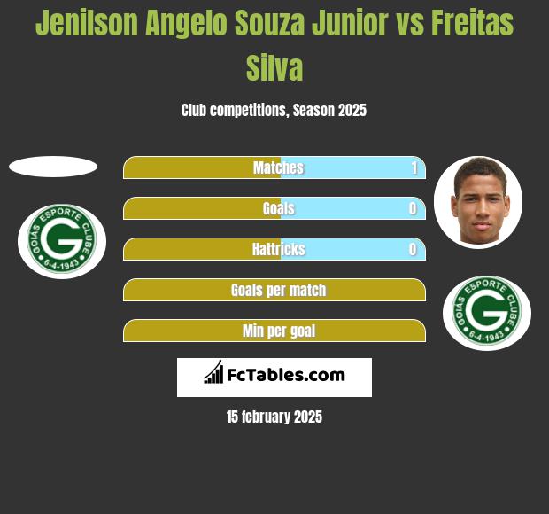 Jenilson Angelo Souza Junior vs Freitas Silva h2h player stats