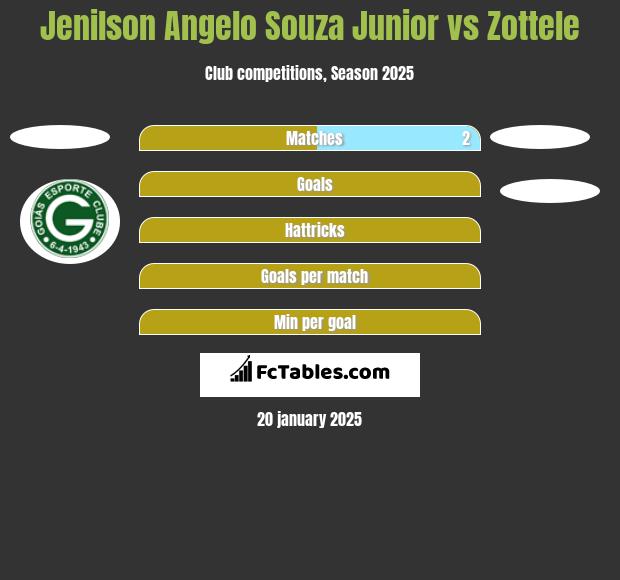 Jenilson Angelo Souza Junior vs Zottele h2h player stats