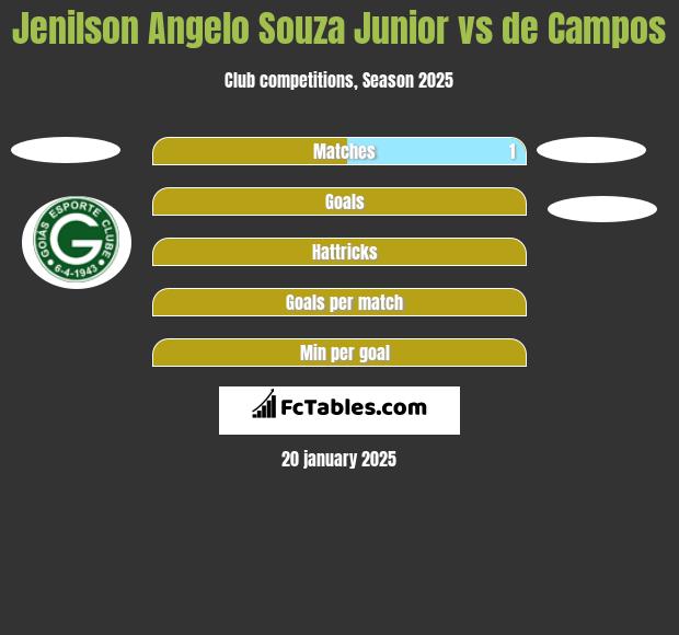 Jenilson Angelo Souza Junior vs de Campos h2h player stats