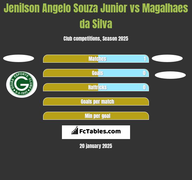 Jenilson Angelo Souza Junior vs Magalhaes da Silva h2h player stats