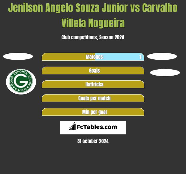 Jenilson Angelo Souza Junior vs Carvalho Villela Nogueira h2h player stats